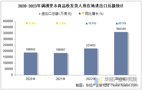 2020-2023年满洲里市商品收发货人所在地进出口总额统计