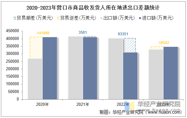 2020-2023年营口市商品收发货人所在地进出口差额统计