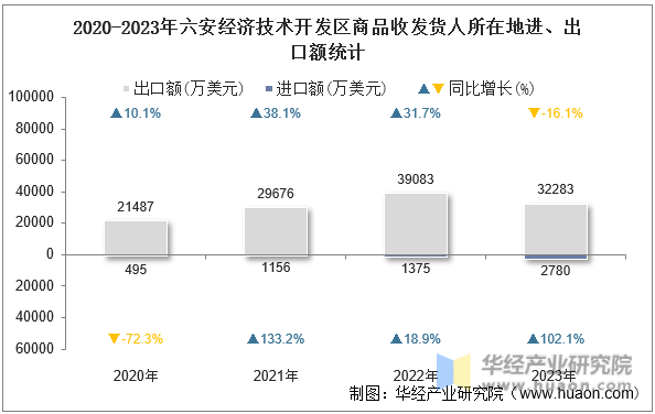 2020-2023年六安经济技术开发区商品收发货人所在地进、出口额统计