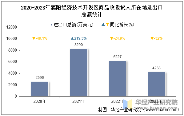 2020-2023年襄阳经济技术开发区商品收发货人所在地进出口总额统计