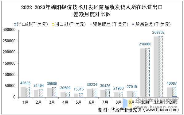 2022-2023年绵阳经济技术开发区商品收发货人所在地进出口差额月度对比图