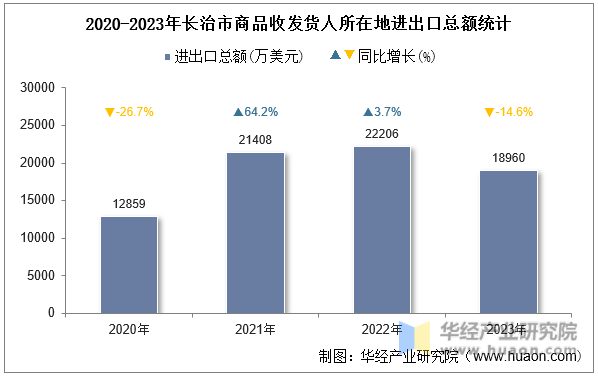 2020-2023年长治市商品收发货人所在地进出口总额统计