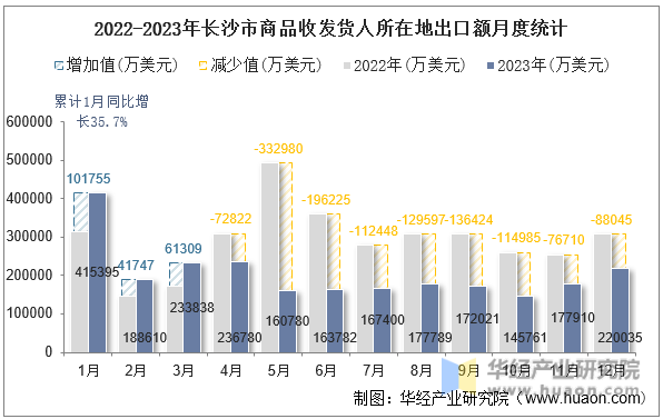 2022-2023年长沙市商品收发货人所在地出口额月度统计