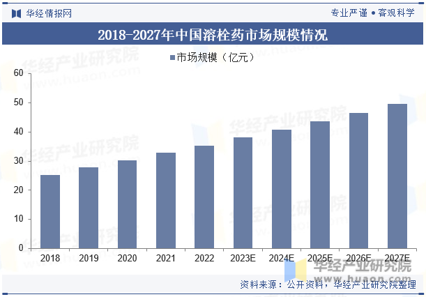 2018-2027年中国溶栓药市场规模情况