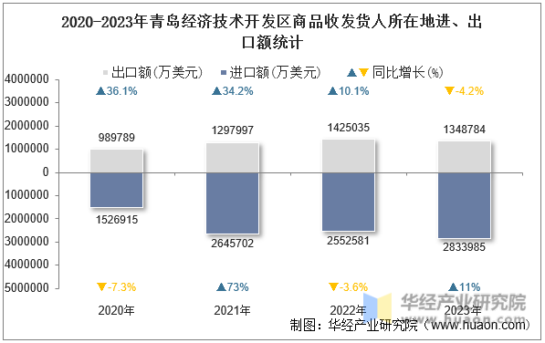 2020-2023年青岛经济技术开发区商品收发货人所在地进、出口额统计