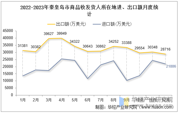 2022-2023年秦皇岛市商品收发货人所在地进、出口额月度统计