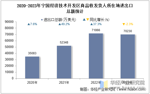 2020-2023年宁国经济技术开发区商品收发货人所在地进出口总额统计