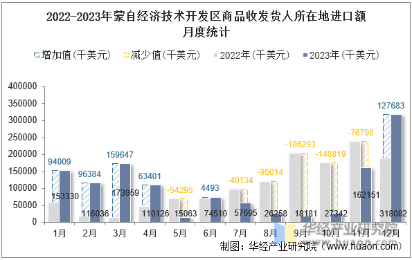 2022-2023年蒙自经济技术开发区商品收发货人所在地进口额月度统计