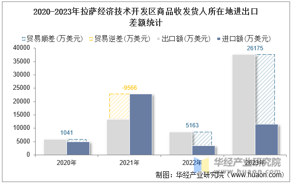 2020-2023年拉萨经济技术开发区商品收发货人所在地进出口差额统计