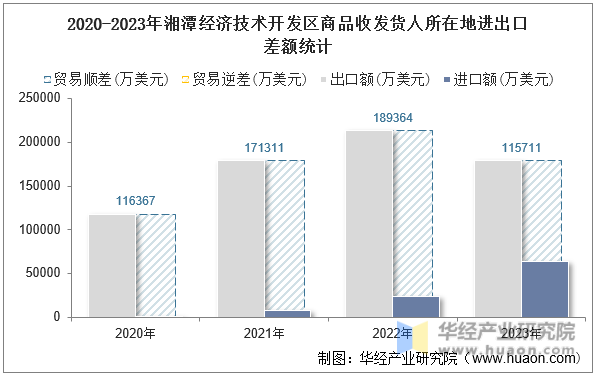 2020-2023年湘潭经济技术开发区商品收发货人所在地进出口差额统计