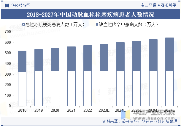 2018-2027年中国动脉血栓栓塞疾病患者人数情况