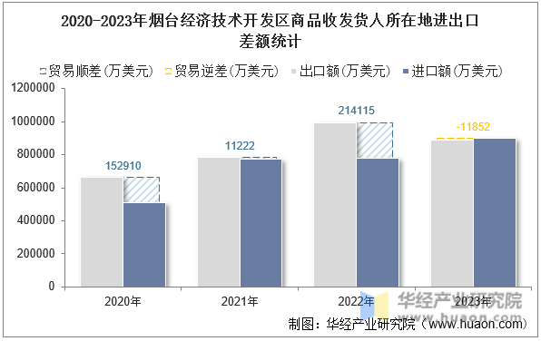 2020-2023年烟台经济技术开发区商品收发货人所在地进出口差额统计