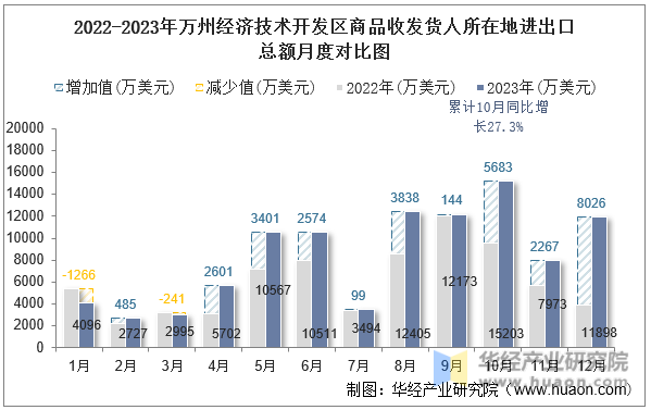 2022-2023年万州经济技术开发区商品收发货人所在地进出口总额月度对比图