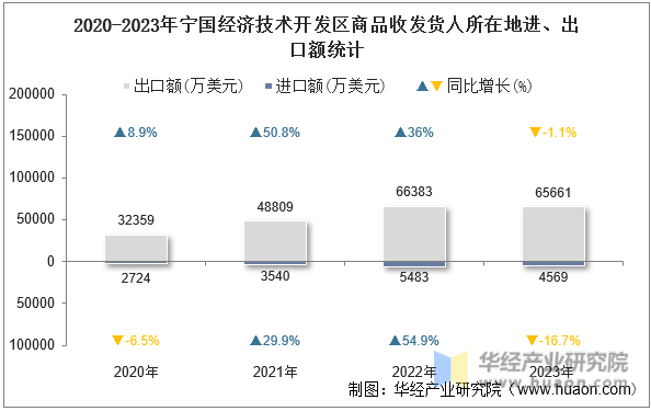 2020-2023年宁国经济技术开发区商品收发货人所在地进、出口额统计