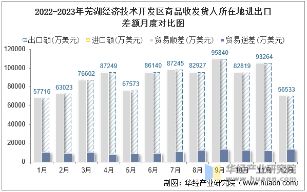 2022-2023年芜湖经济技术开发区商品收发货人所在地进出口差额月度对比图