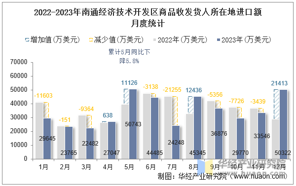 2022-2023年南通经济技术开发区商品收发货人所在地进口额月度统计