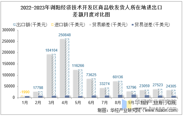 2022-2023年浏阳经济技术开发区商品收发货人所在地进出口差额月度对比图