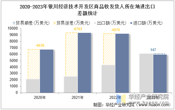 2020-2023年银川经济技术开发区商品收发货人所在地进出口差额统计