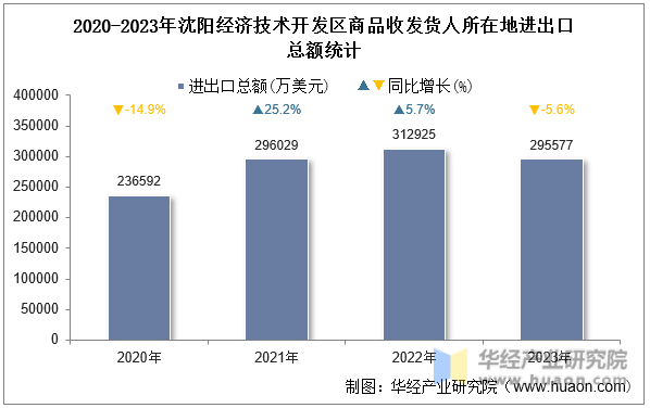 2020-2023年沈阳经济技术开发区商品收发货人所在地进出口总额统计