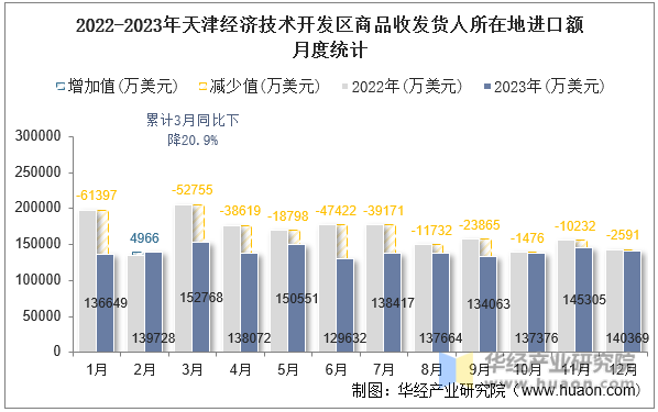 2022-2023年天津经济技术开发区商品收发货人所在地进口额月度统计