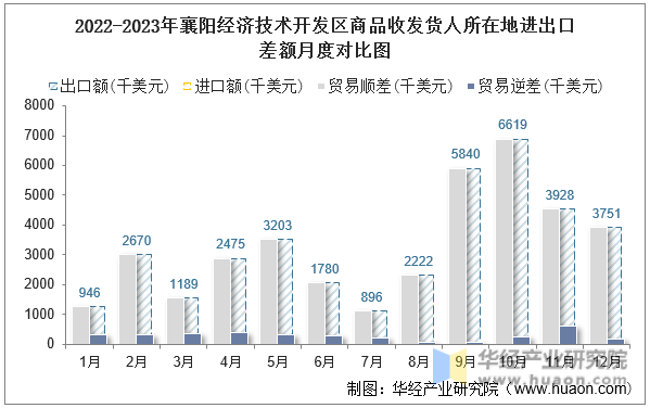 2022-2023年襄阳经济技术开发区商品收发货人所在地进出口差额月度对比图