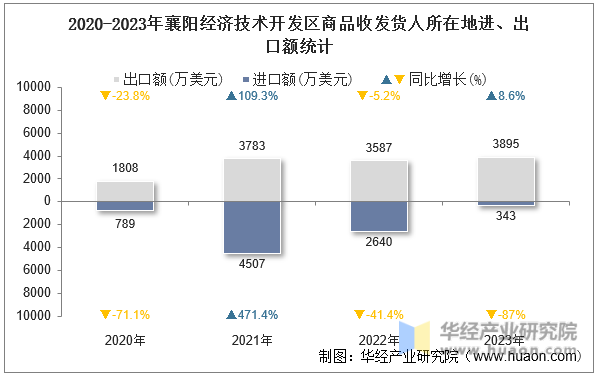 2020-2023年襄阳经济技术开发区商品收发货人所在地进、出口额统计