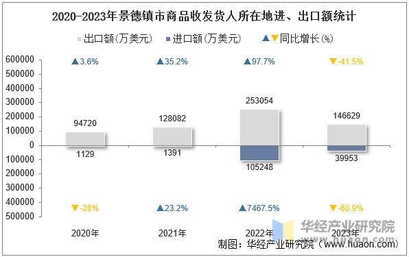2020-2023年景德镇市商品收发货人所在地进、出口额统计