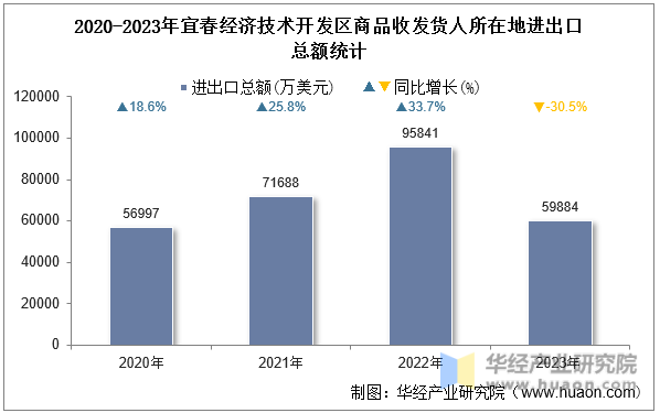 2020-2023年宜春经济技术开发区商品收发货人所在地进出口总额统计