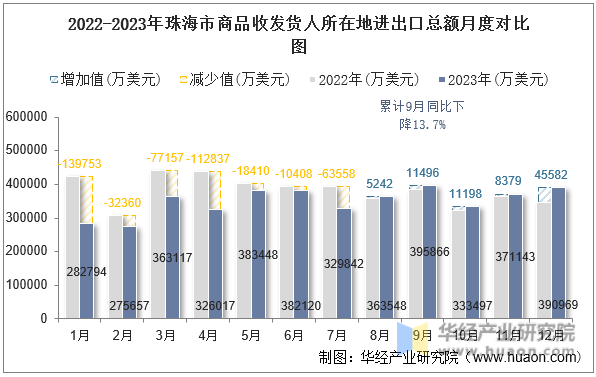 2022-2023年珠海市商品收发货人所在地进出口总额月度对比图