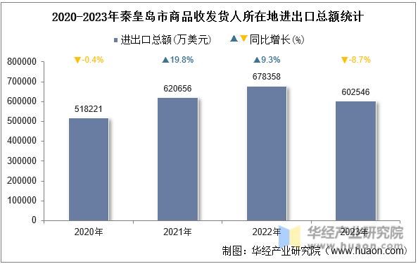 2020-2023年秦皇岛市商品收发货人所在地进出口总额统计