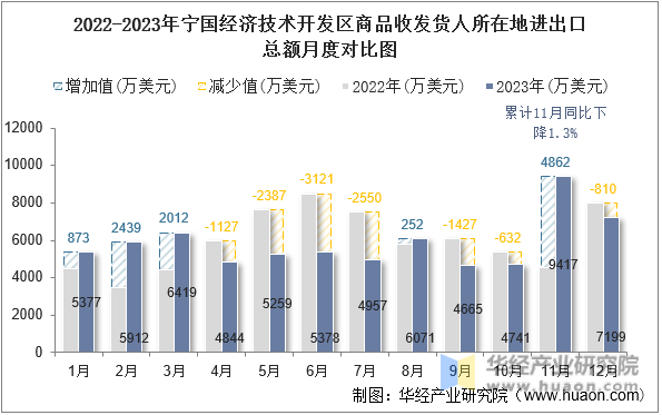 2022-2023年宁国经济技术开发区商品收发货人所在地进出口总额月度对比图