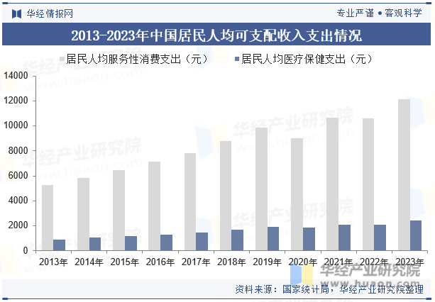 2013-2023年中国居民人均可支配收入支出情况