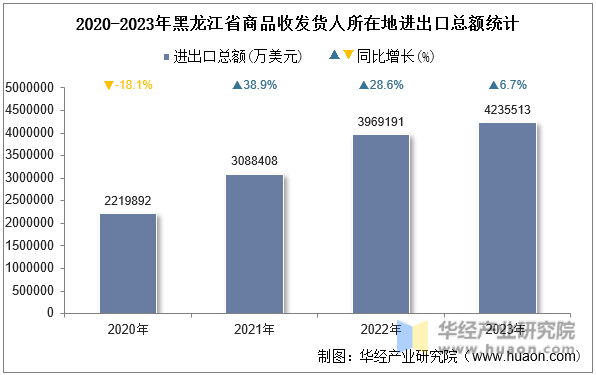 2020-2023年黑龙江省商品收发货人所在地进出口总额统计
