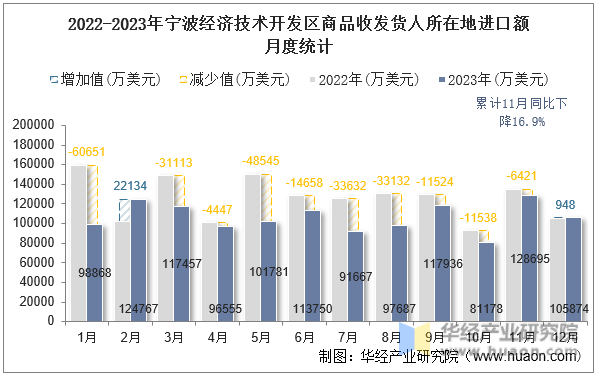 2022-2023年宁波经济技术开发区商品收发货人所在地进口额月度统计