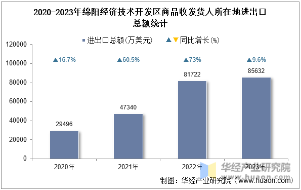 2020-2023年绵阳经济技术开发区商品收发货人所在地进出口总额统计