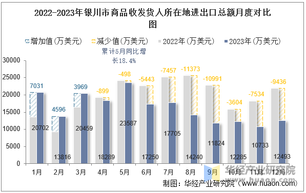 2022-2023年银川市商品收发货人所在地进出口总额月度对比图