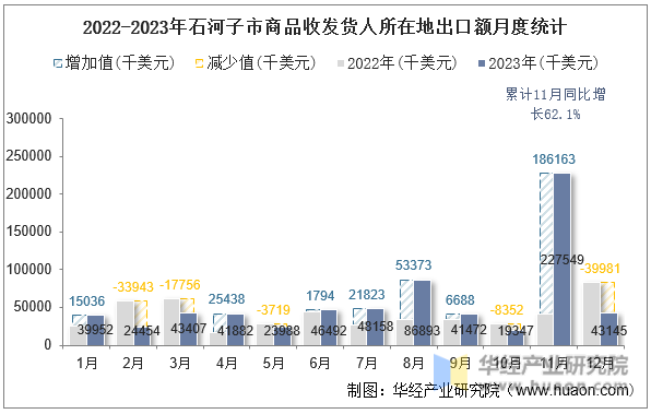 2022-2023年石河子市商品收发货人所在地出口额月度统计