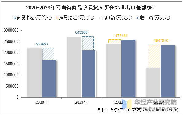 2020-2023年云南省商品收发货人所在地进出口差额统计