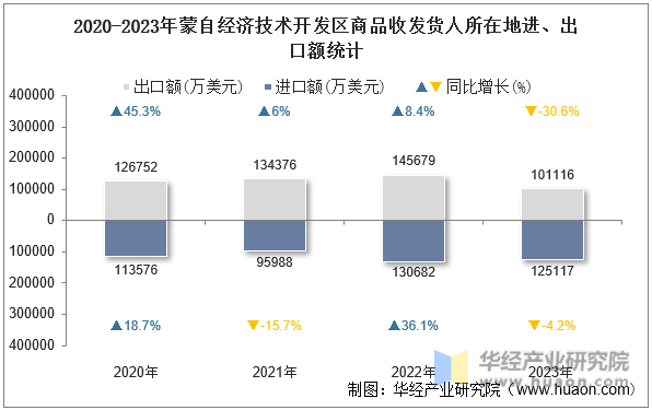 2020-2023年蒙自经济技术开发区商品收发货人所在地进、出口额统计