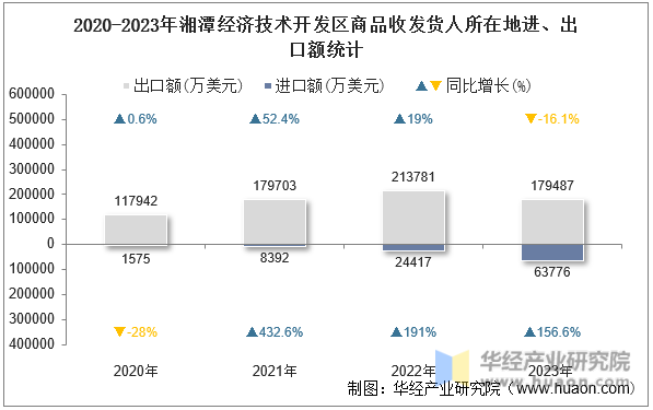 2020-2023年湘潭经济技术开发区商品收发货人所在地进、出口额统计