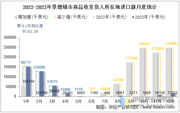2022-2023年景德镇市商品收发货人所在地进口额月度统计
