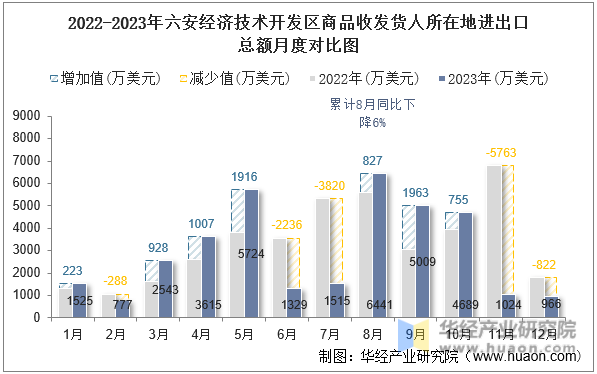 2022-2023年六安经济技术开发区商品收发货人所在地进出口总额月度对比图