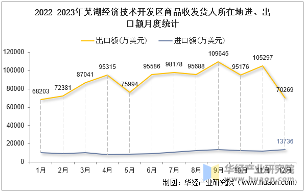 2022-2023年芜湖经济技术开发区商品收发货人所在地进、出口额月度统计