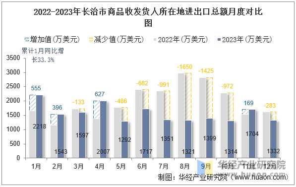 2022-2023年长治市商品收发货人所在地进出口总额月度对比图