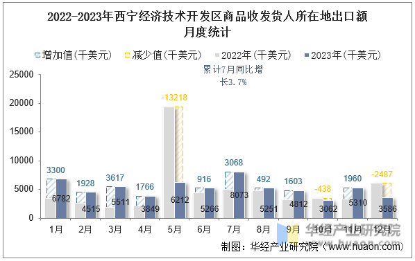 2022-2023年西宁经济技术开发区商品收发货人所在地出口额月度统计