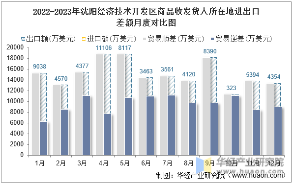 2022-2023年沈阳经济技术开发区商品收发货人所在地进出口差额月度对比图