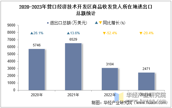 2020-2023年营口经济技术开发区商品收发货人所在地进出口总额统计