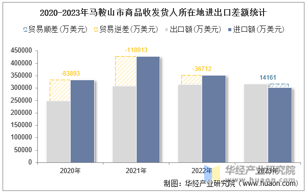 2020-2023年马鞍山市商品收发货人所在地进出口差额统计