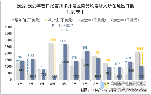 2022-2023年营口经济技术开发区商品收发货人所在地出口额月度统计