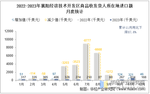 2022-2023年襄阳经济技术开发区商品收发货人所在地进口额月度统计